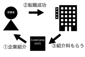 CodeCampGATEが受講料キャッシュバック出来る構図