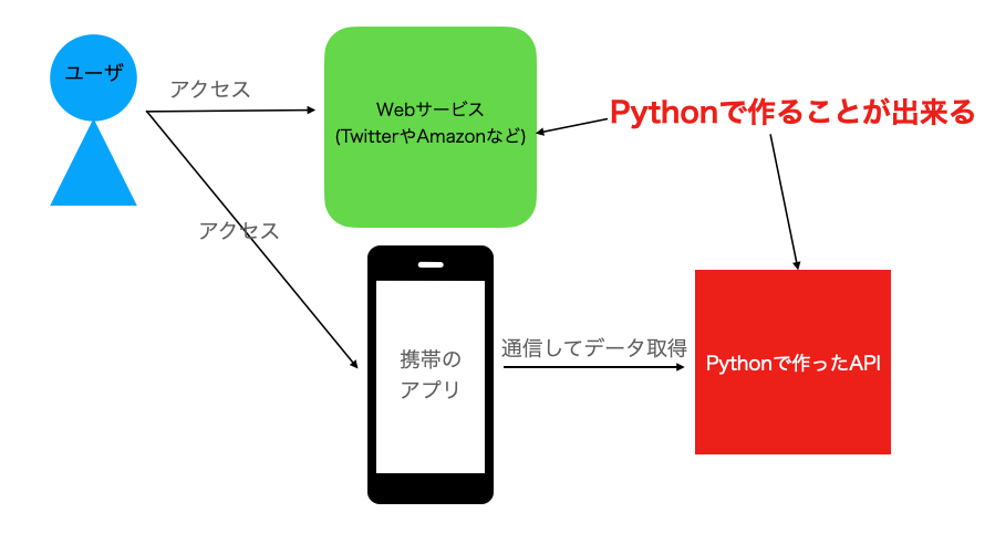 Pythonで作れるWebサービスやモバイルアプリAPI