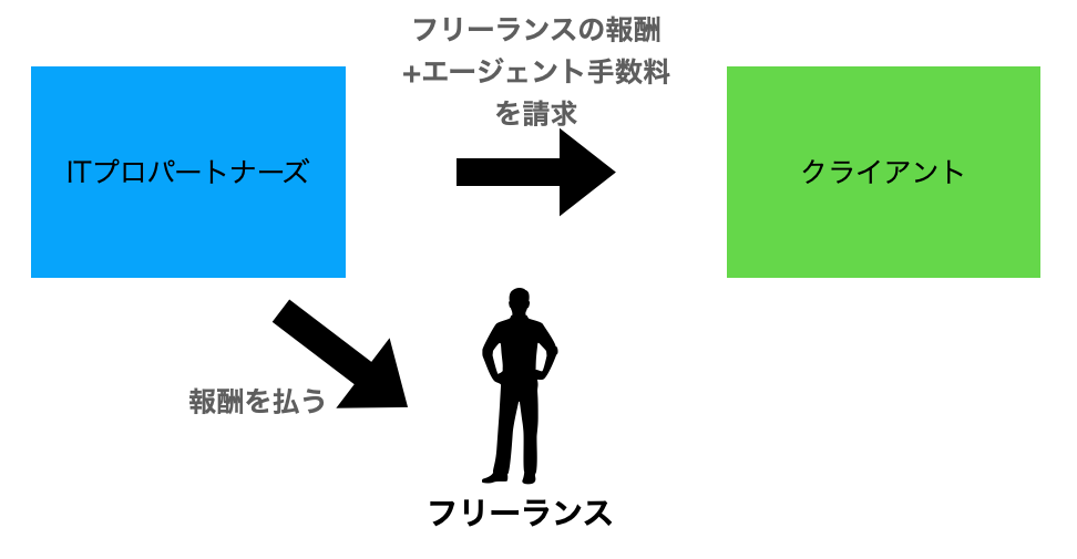フリーランスエージェントの報酬(手数料が抜かれる)サイクル