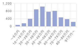 ITプロパートナーズの平均月収別案件数グラフ