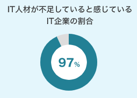 IT人材が不足していると感じる企業