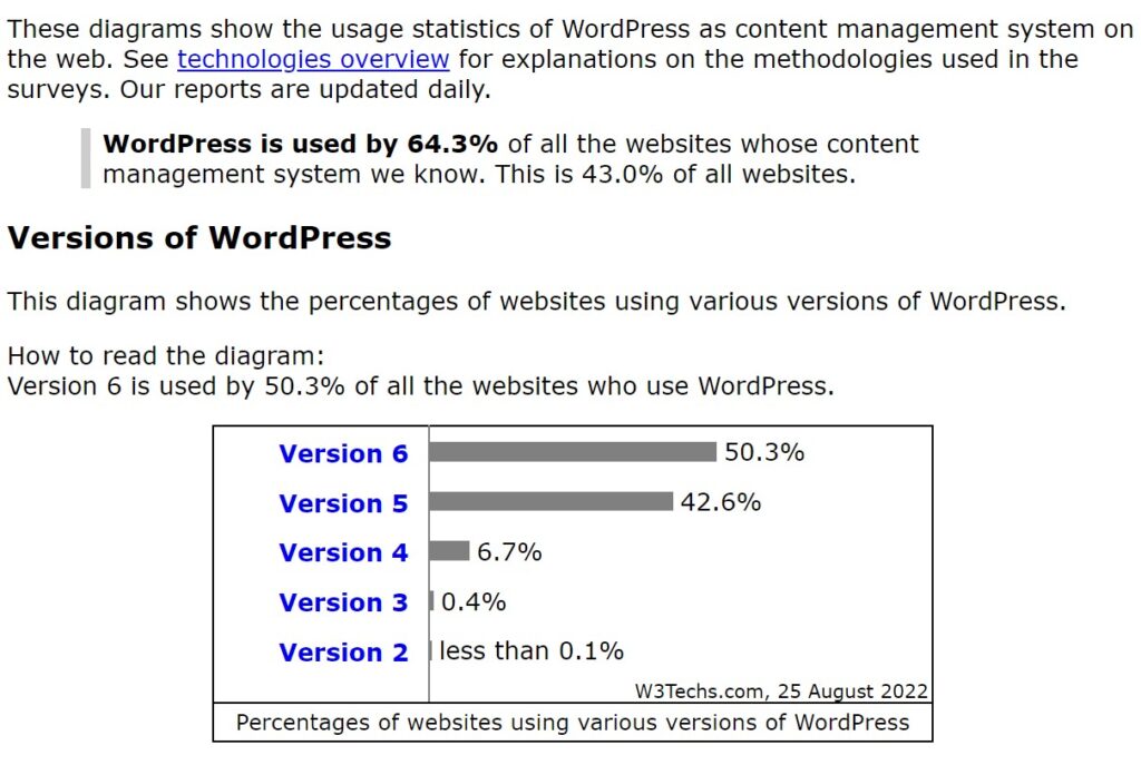 WordPress世界シェア率