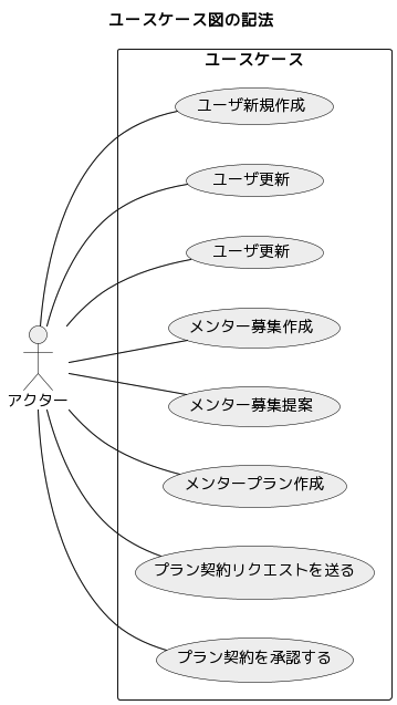 DDDの集約を設計するユースケース図
